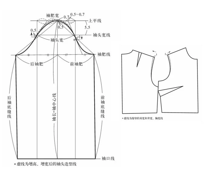 为什么说袖头宽的大小控制与肩宽有关