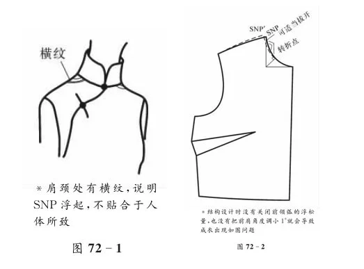 为什么前后肩角度随领款变化要作调整