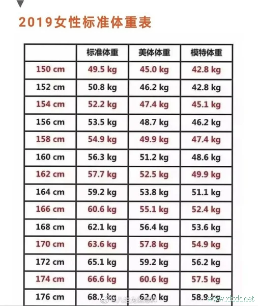 2019年女性标准体重表，你是什么水平？