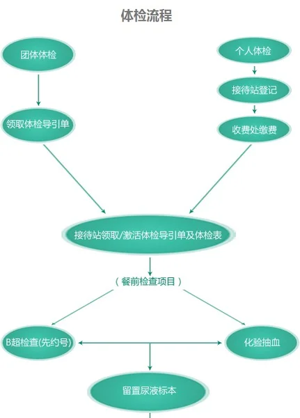武汉协和医院体检中心体检流程2019