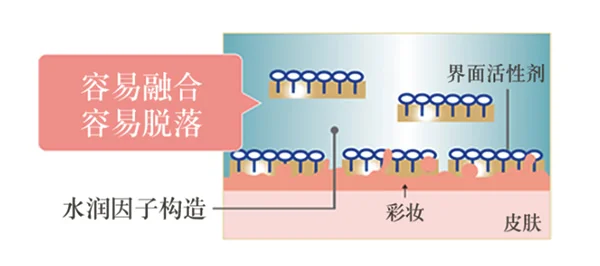 护肤级卸妆，洗出“弹润肌”