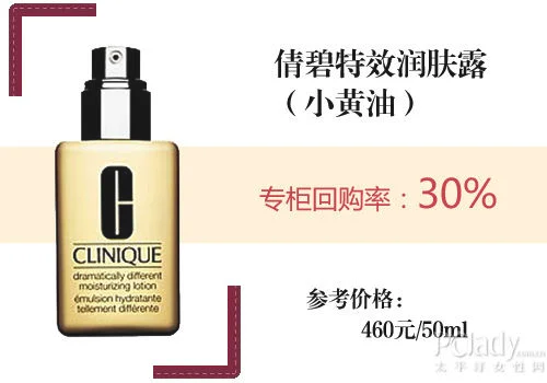 用数据说话 6款高回购率口碑护肤品